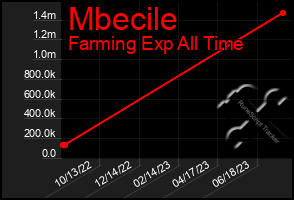 Total Graph of Mbecile