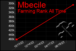 Total Graph of Mbecile