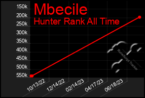 Total Graph of Mbecile