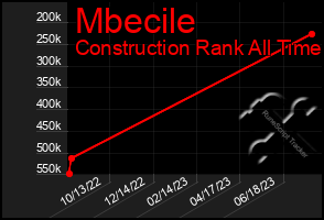 Total Graph of Mbecile