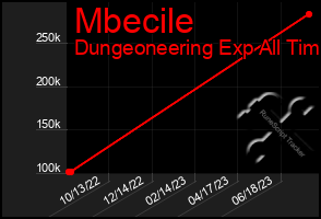 Total Graph of Mbecile