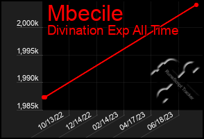 Total Graph of Mbecile