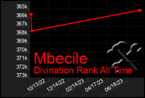 Total Graph of Mbecile