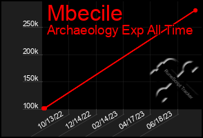 Total Graph of Mbecile