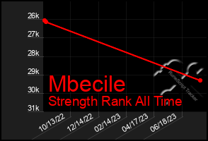 Total Graph of Mbecile