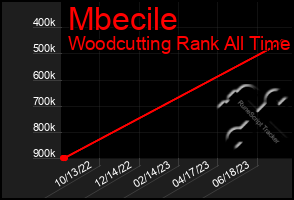 Total Graph of Mbecile