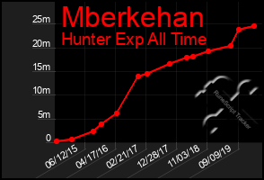Total Graph of Mberkehan
