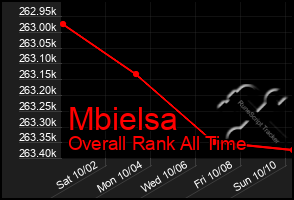 Total Graph of Mbielsa
