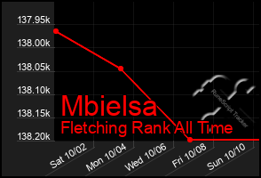 Total Graph of Mbielsa