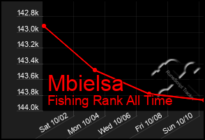 Total Graph of Mbielsa