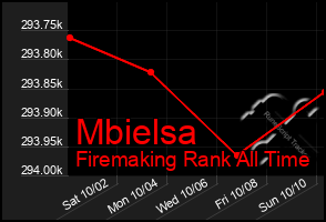 Total Graph of Mbielsa