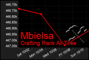 Total Graph of Mbielsa
