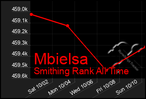 Total Graph of Mbielsa