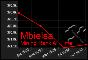 Total Graph of Mbielsa