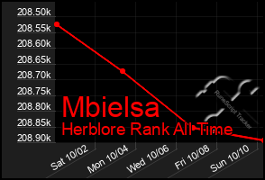 Total Graph of Mbielsa
