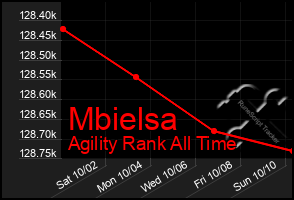 Total Graph of Mbielsa