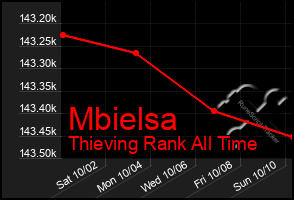Total Graph of Mbielsa