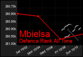 Total Graph of Mbielsa