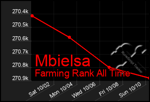 Total Graph of Mbielsa
