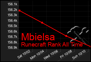 Total Graph of Mbielsa