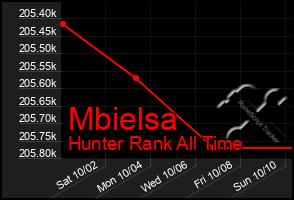 Total Graph of Mbielsa