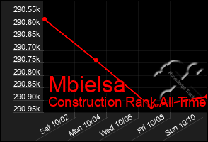 Total Graph of Mbielsa