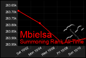 Total Graph of Mbielsa