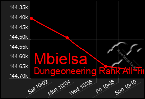 Total Graph of Mbielsa