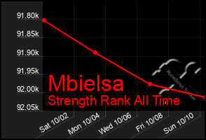 Total Graph of Mbielsa
