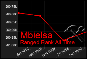 Total Graph of Mbielsa