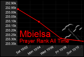 Total Graph of Mbielsa