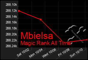 Total Graph of Mbielsa