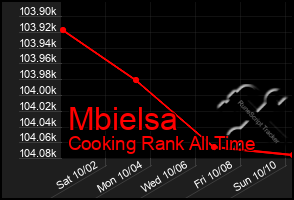 Total Graph of Mbielsa