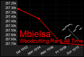 Total Graph of Mbielsa