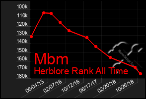 Total Graph of Mbm