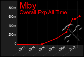 Total Graph of Mby