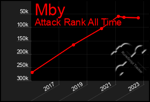 Total Graph of Mby