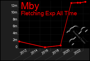 Total Graph of Mby