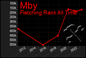 Total Graph of Mby