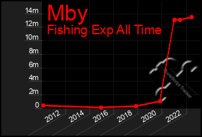 Total Graph of Mby