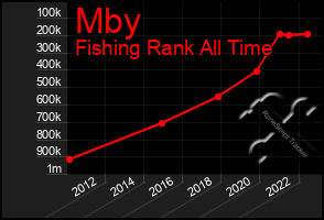 Total Graph of Mby