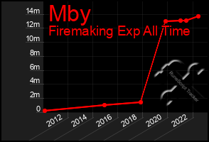 Total Graph of Mby