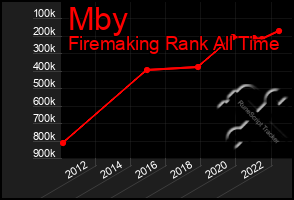 Total Graph of Mby