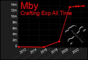 Total Graph of Mby