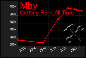 Total Graph of Mby