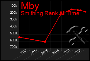 Total Graph of Mby