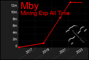 Total Graph of Mby