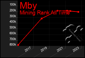 Total Graph of Mby