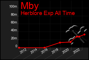 Total Graph of Mby