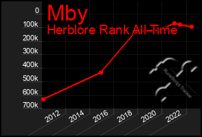 Total Graph of Mby